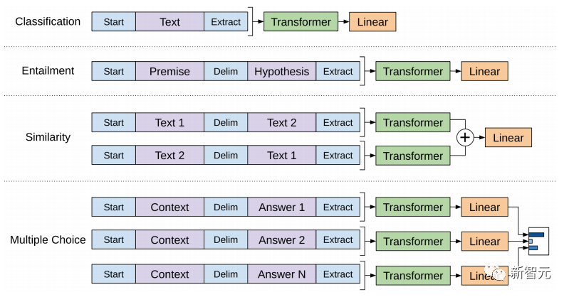 Transformer结构及其应用详解——GPT、BERT、MT-DNN、GPT-2