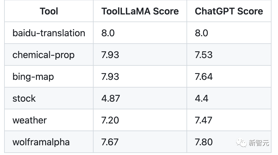 清华等开源「工具学习基准」ToolBench，微调模型ToolLLaMA性能超越ChatGPT
