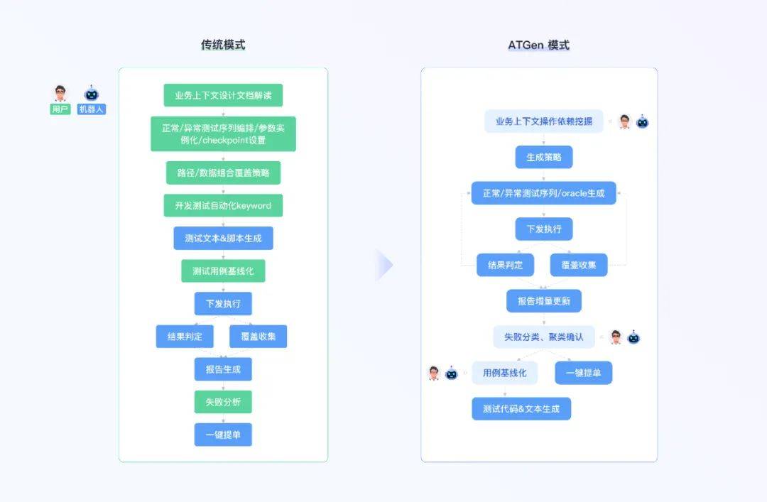 API全场景零码测试机器人,华为云发布ATGen in CodeArts TestPlan