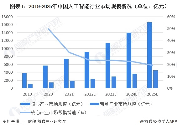 重磅！华为版ChatGPT即将发布，名为“盘古Chat”【附人工智能行业发展预测】