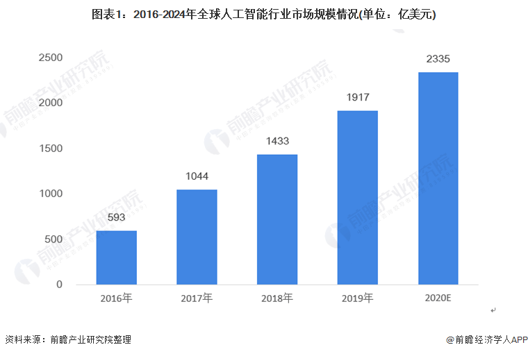 重磅！华为版ChatGPT即将发布，名为“盘古Chat”【附人工智能行业发展预测】