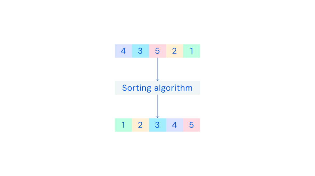 AI重写排序算法，速度快70%：DeepMind AlphaDev革新计算基础，每天调用万亿次的库更新了