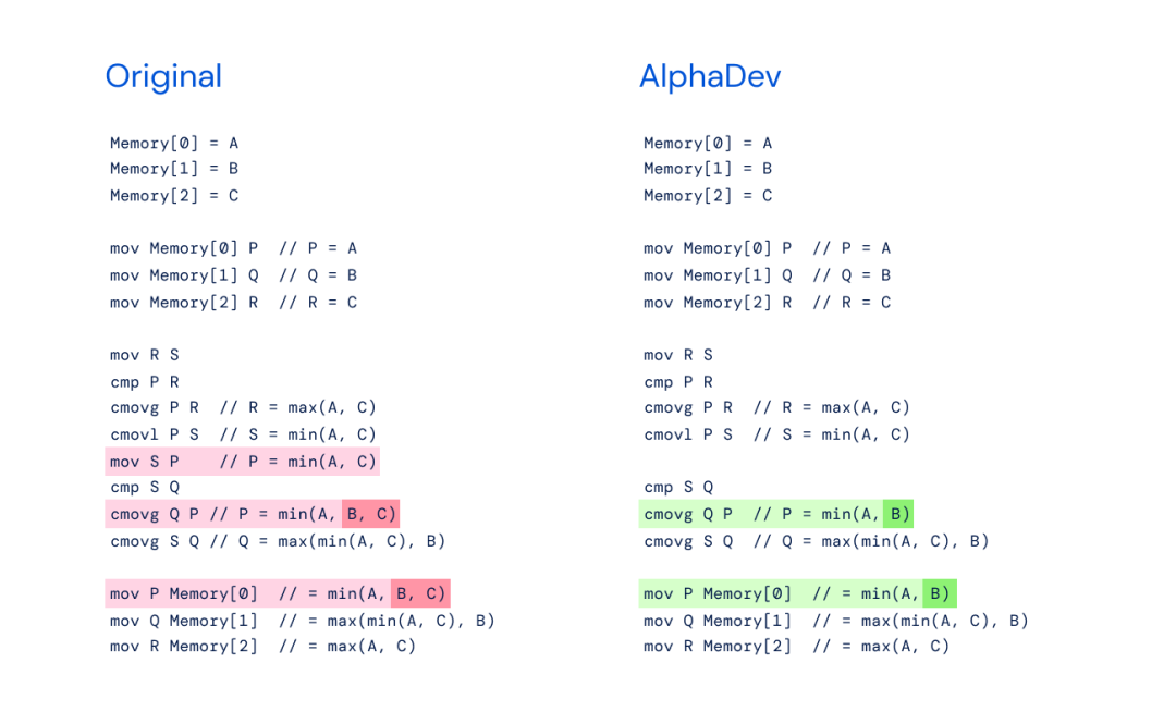 AI重写排序算法，速度快70%：DeepMind AlphaDev革新计算基础，每天调用万亿次的库更新了