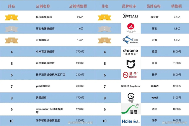 花16000元买四款扫拖机器人！科沃斯追觅石头小米谁能笑到最后？