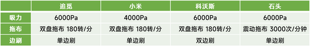 花16000元买四款扫拖机器人！科沃斯追觅石头小米谁能笑到最后？