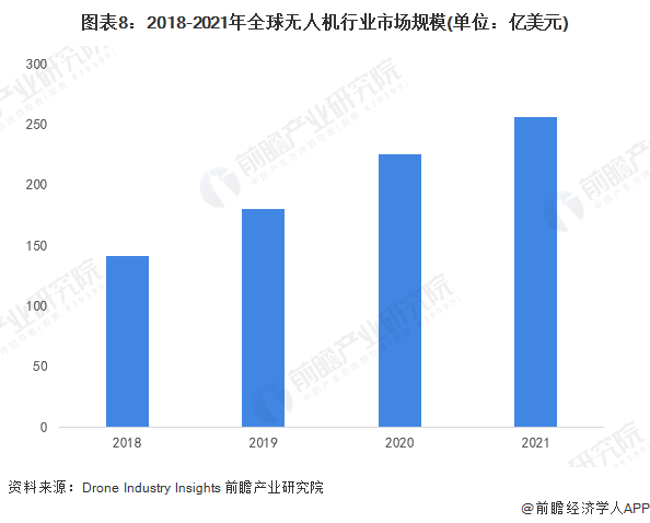 中国民用无人机领域首项强制性国家标准出台!行业健康化和规范化有了保障【附民用无人机行业市场规模预测】