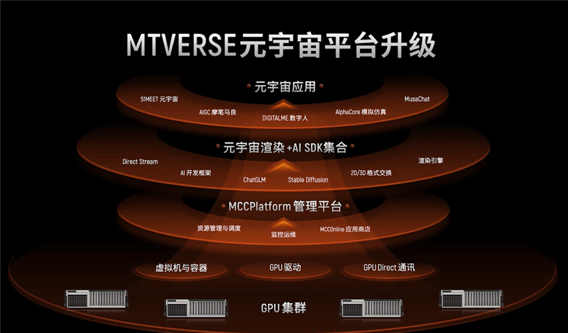 真正的国产显卡之光！摩尔线程国产GPU、AI与元宇宙多项进展深入解读