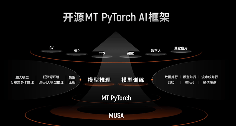真正的国产显卡之光！摩尔线程国产GPU、AI与元宇宙多项进展深入解读