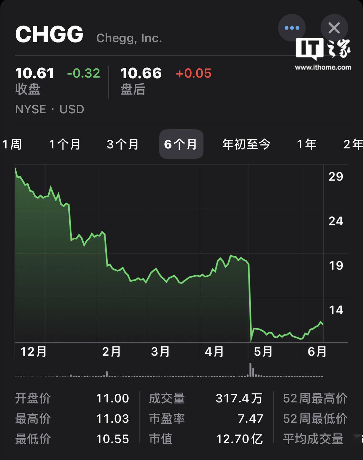 首家承认ChatGPT影响其收入的公司Chegg选择拥抱AI ,裁减4%员工