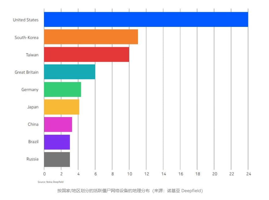 物联网“僵尸网络DDos攻击”增长惊人,威胁全球电信网络