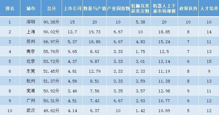中国机器人“第一城”：领跑上海、苏州、南京，产值达到1644亿元