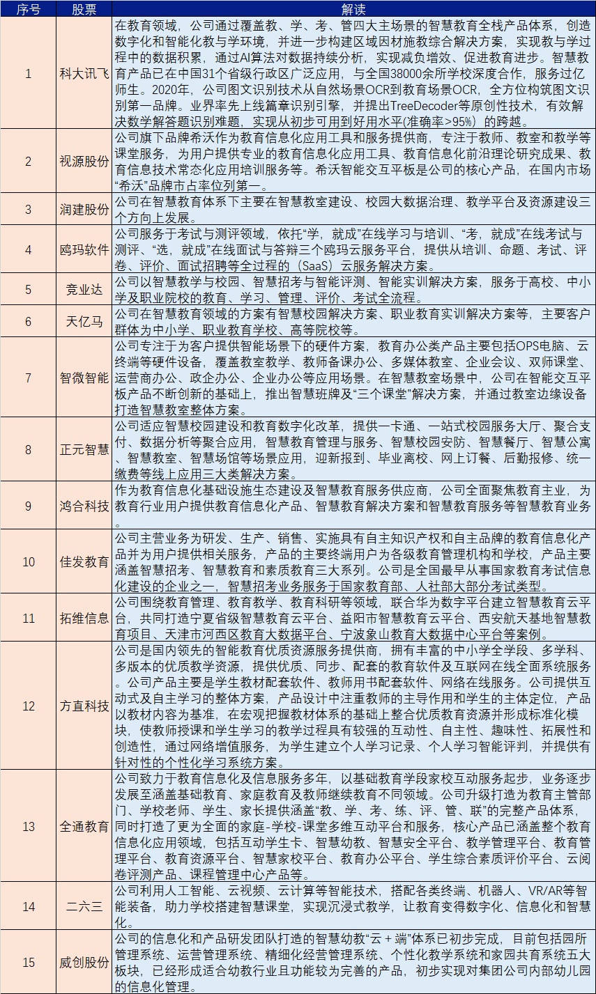 全线飘红!教育行业迎来AI赋能浪潮(附核心公司)