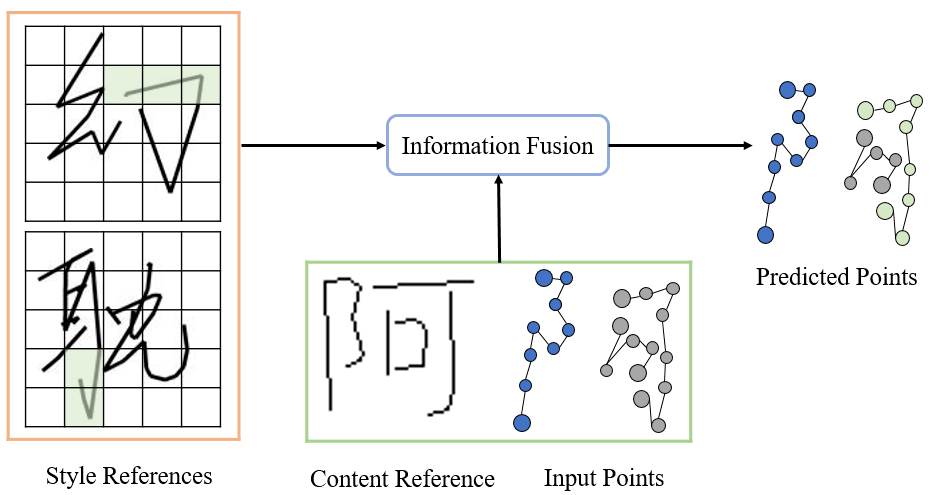 CVPR 2023｜会模仿笔迹的AI，为你创造专属字体