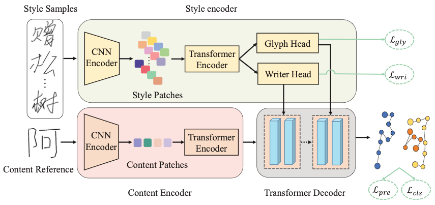 CVPR 2023｜会模仿笔迹的AI，为你创造专属字体