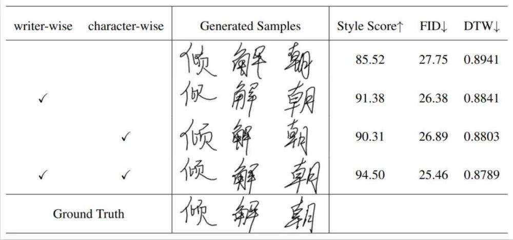 CVPR 2023｜会模仿笔迹的AI，为你创造专属字体