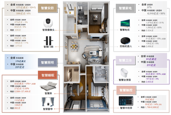 家电行业观察:AI加持下,全屋智能将成为智能家电未来?