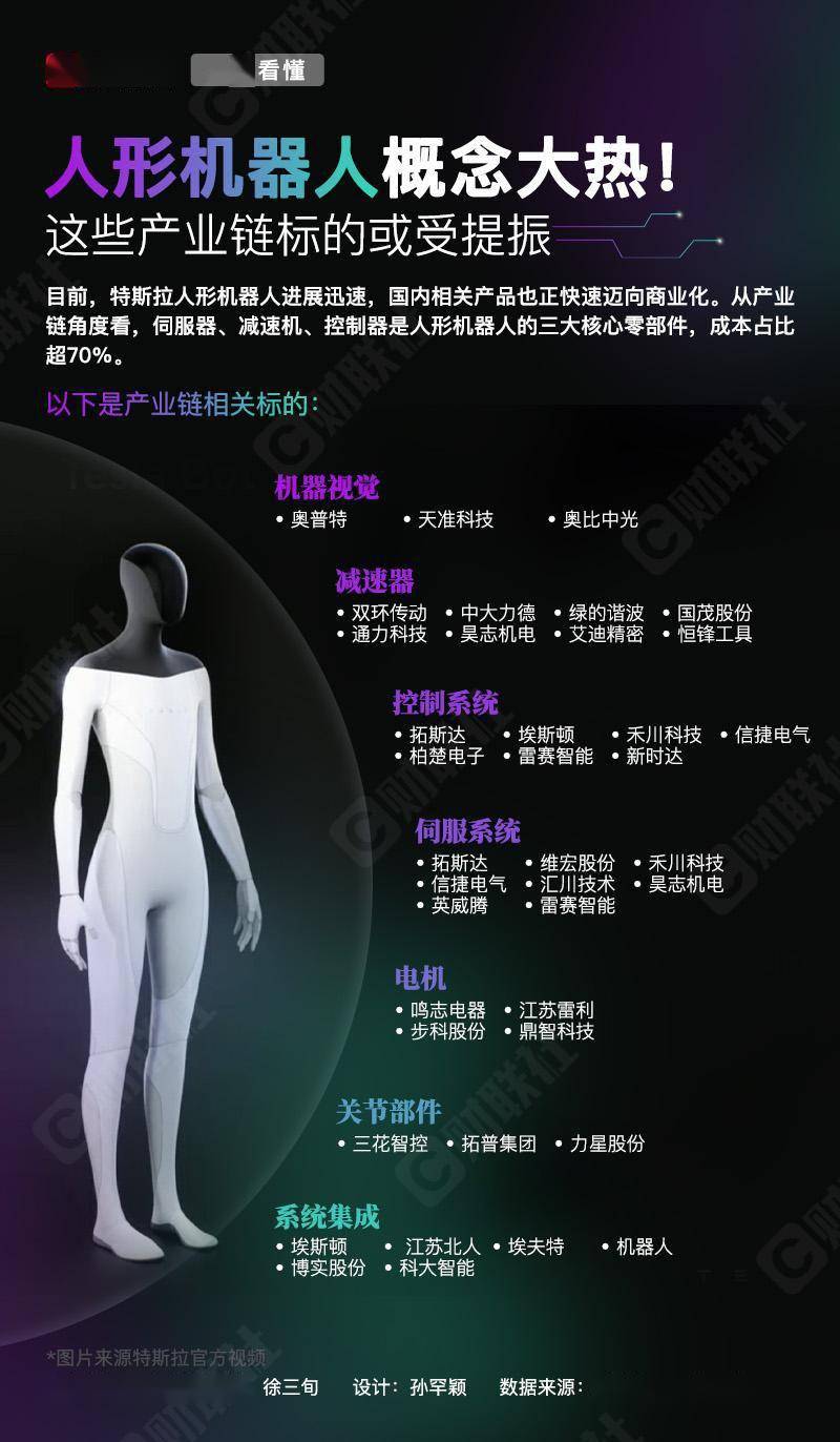 人形机器人概念大热!这些产业链标的或受提振