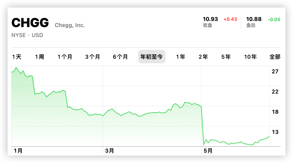 AI取代人工先拿教育行业开刀?美版“作业帮”启动裁员