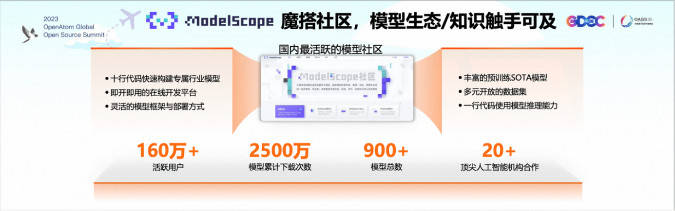 阿里云公布1+4开源战略，AI模型社区魔搭亮相开放原子全球开源峰会