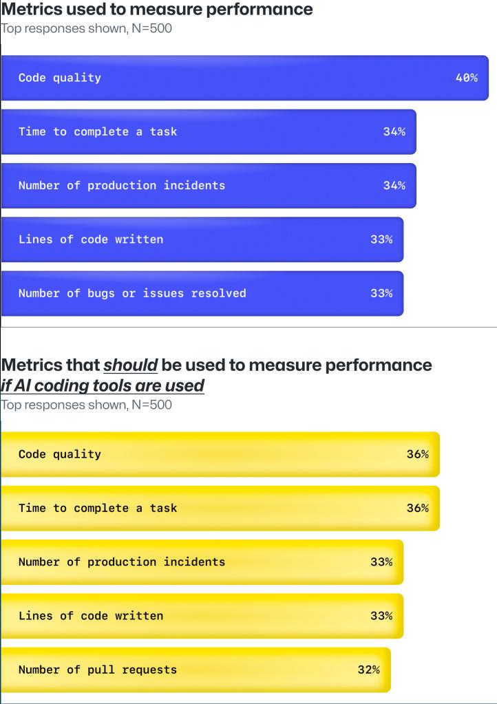 GitHub报告称92% 的美国程序员正在使用AI工具