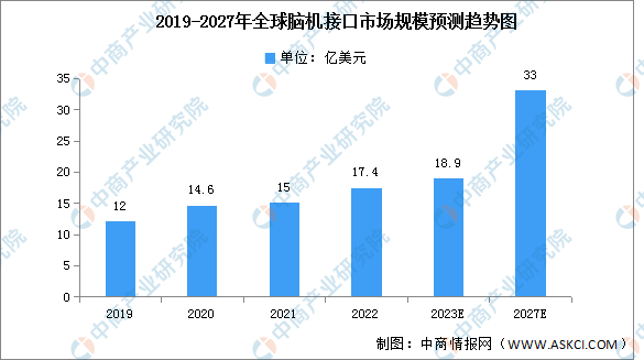2023年全球脑机接口市场现状及发展趋势预测分析(图)