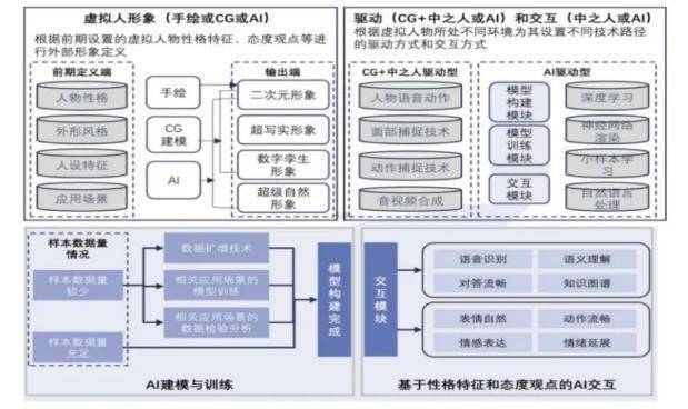 生成式AI引路产业加速来袭，微美全息探索“AIGC+虚拟人”融合应用