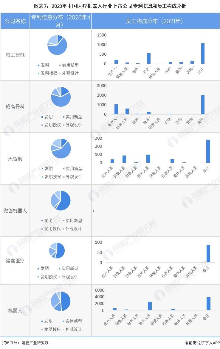 【最全】2023年中国医疗机器人行业上市公司全方位对比(附业务布局汇总等)