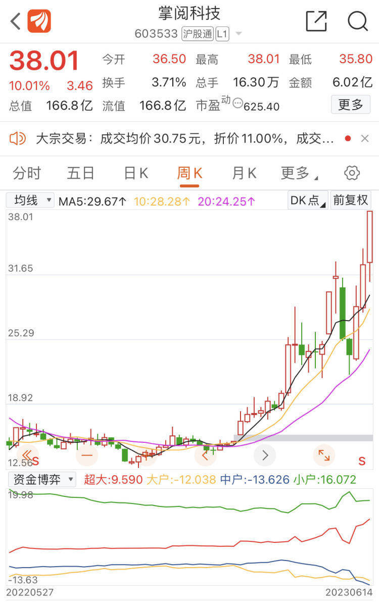 【原创】再度涨停!掌阅科技月内累计升幅达36%,首款AI产品“阅爱聊”封闭内测