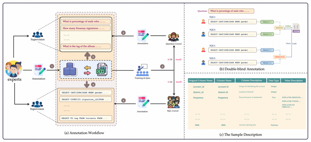 当LLM遇到Database：阿里达摩院联合HKU推出Text-to-SQL新基准​
