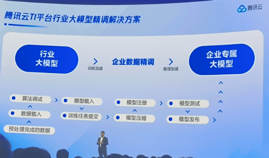 AI见闻日报:解决企业痛点,腾讯云推出大模型精选商店 | 见智研究