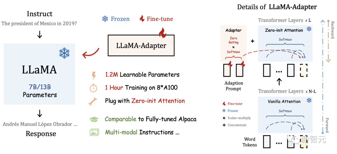 独GPU微调7B模型，LLaMA-Adapter去门槛，效果震撼