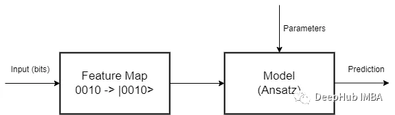 量子分类器简介：Variational Quantum Classifier (VQC)