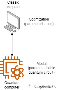 量子分类器简介:Variational Quantum Classifier (VQC)