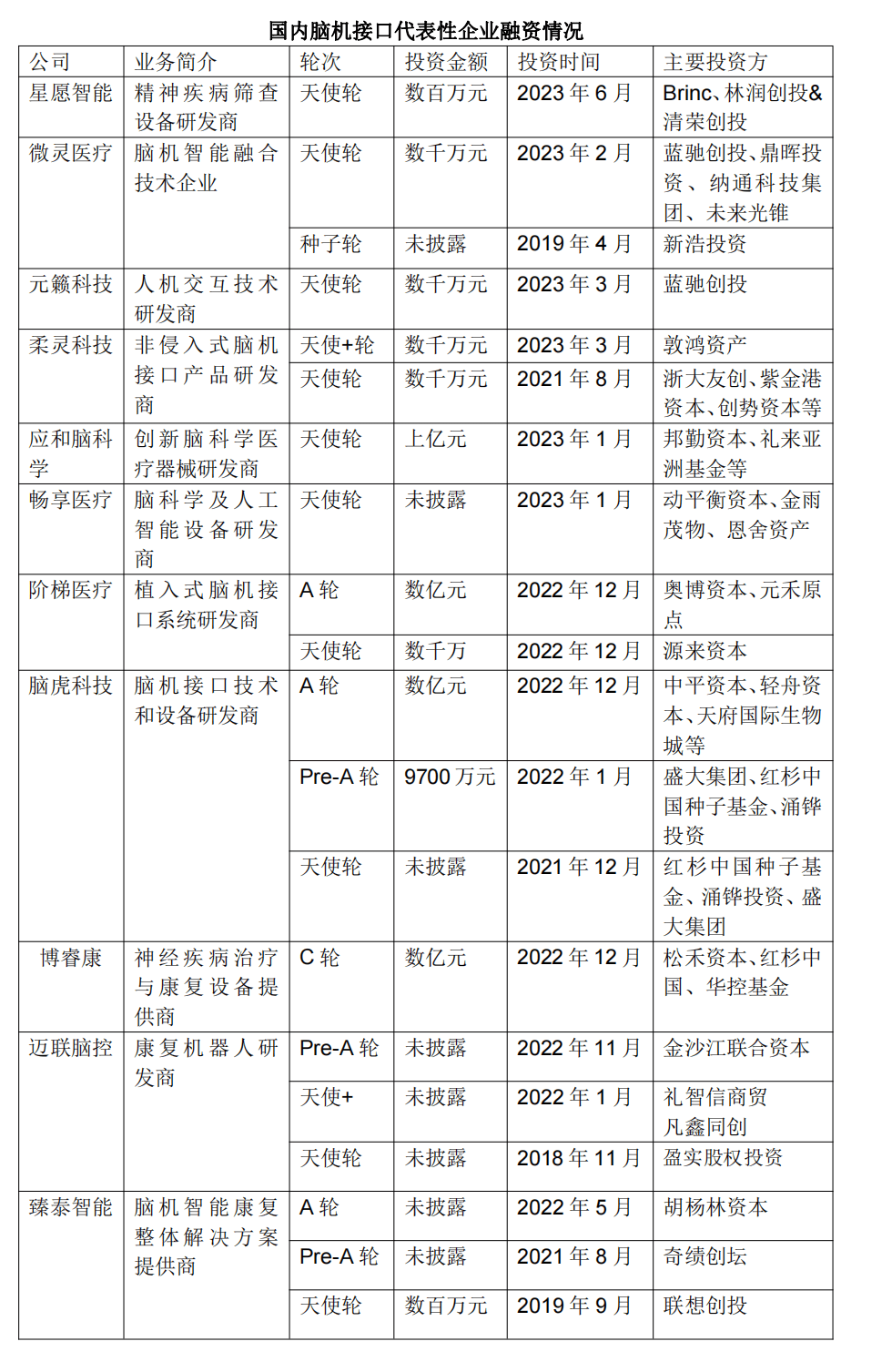 21创投行研丨红杉、鼎晖等创投机构抢滩布局,脑机接口何以从科幻照进现实?