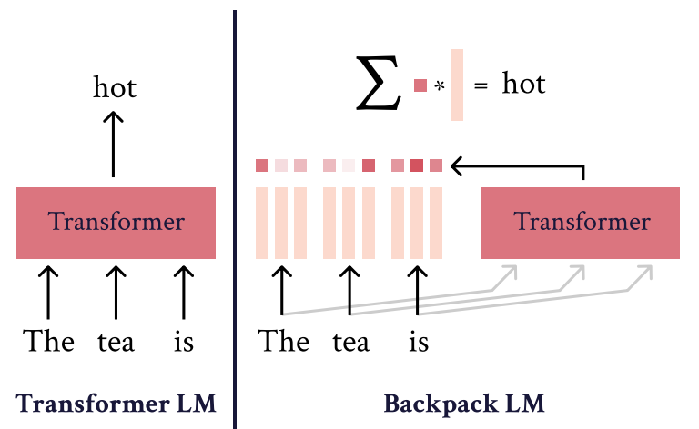 斯坦福训练Transformer替代模型：1.7亿参数，能除偏、可控可解释性强