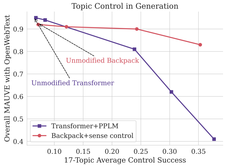 斯坦福训练Transformer替代模型：1.7亿参数，能除偏、可控可解释性强