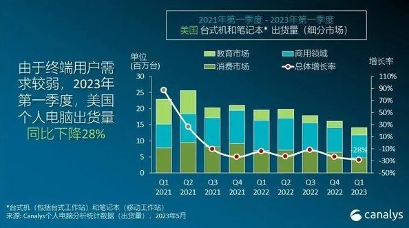 Canalys首席分析师:美国个人电脑市场将迎来复苏