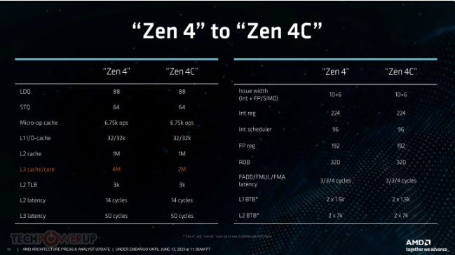 AMD Epyc Bergamo优化密集计算任务：Zen 4c核心、精简L3缓存