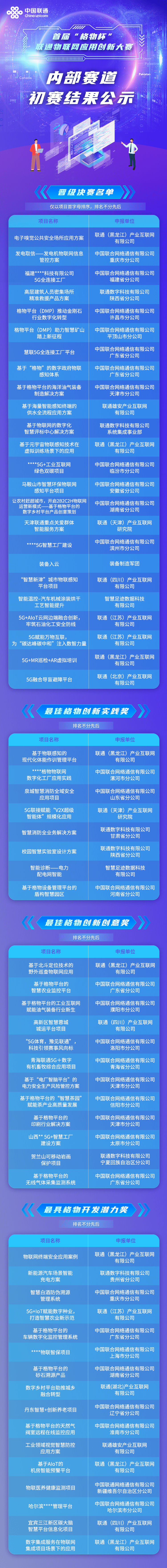 重磅揭晓!首届“格物杯” 联通物联网应用创新大赛晋级名单