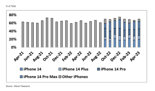 2023年4月数据显示:iPhone 14标准版超越Pro Max,成为美国最畅销iPhone