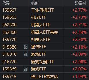 机器人ETF午后急涨，引发全面高潮