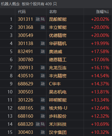 机器人ETF午后急涨,引发全面高潮