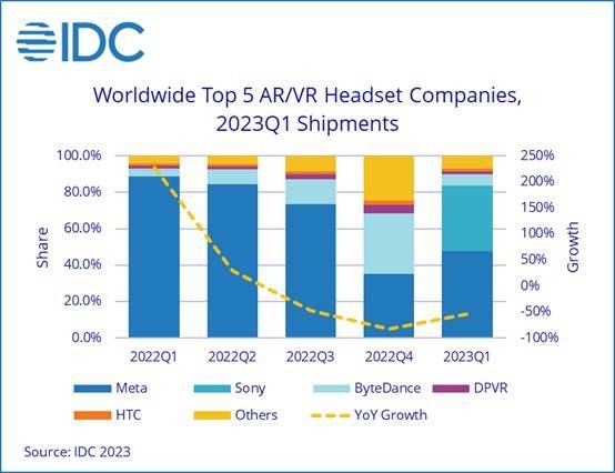 苹果入局行业复苏？Q1中国大陆AR/VR销量同比增长62%