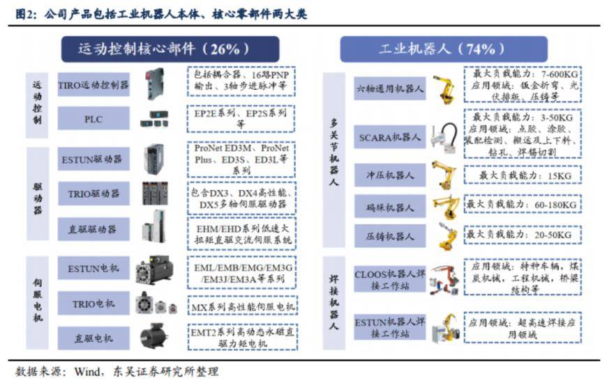 工业机器人三大核心零部件之一！控制器概念龙头5天4板，受益上市公司梳理