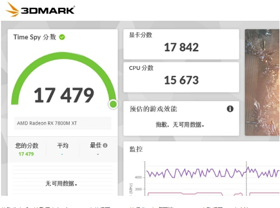 AMD RX 7800M XT在3DMark测试中获得高分,可与桌面端RTX 4070媲美