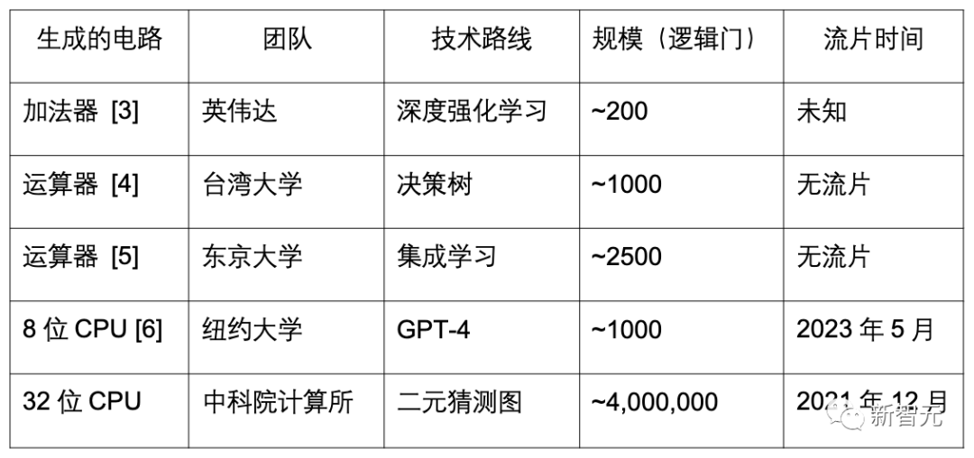 世界首颗AI全自动设计CPU！中国团队重磅推出，性能堪比486，规模提升4000倍