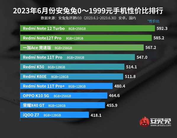 安兔兔发布2023年6月性价比手机排名：价位在1999元以下的五款手机引人注目