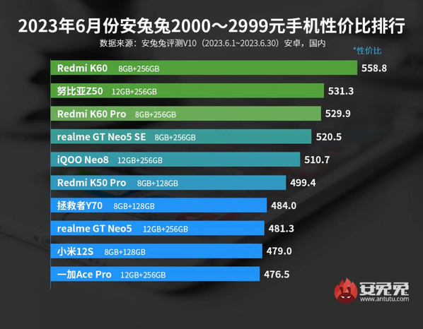 安兔兔发布2023年6月性价比手机排名：价位在1999元以下的五款手机引人注目