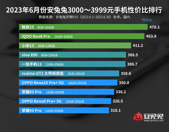 安兔兔发布2023年6月性价比手机排名：价位在1999元以下的五款手机引人注目
