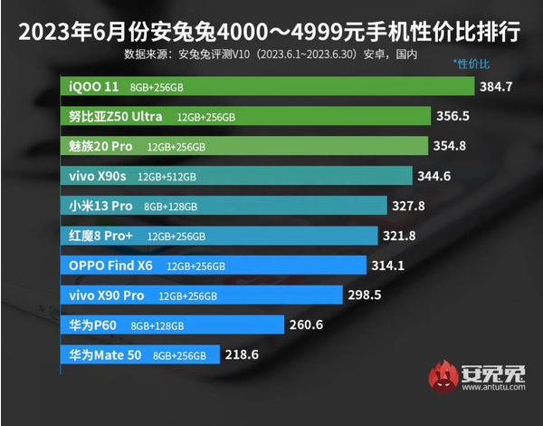 安兔兔发布2023年6月性价比手机排名：价位在1999元以下的五款手机引人注目